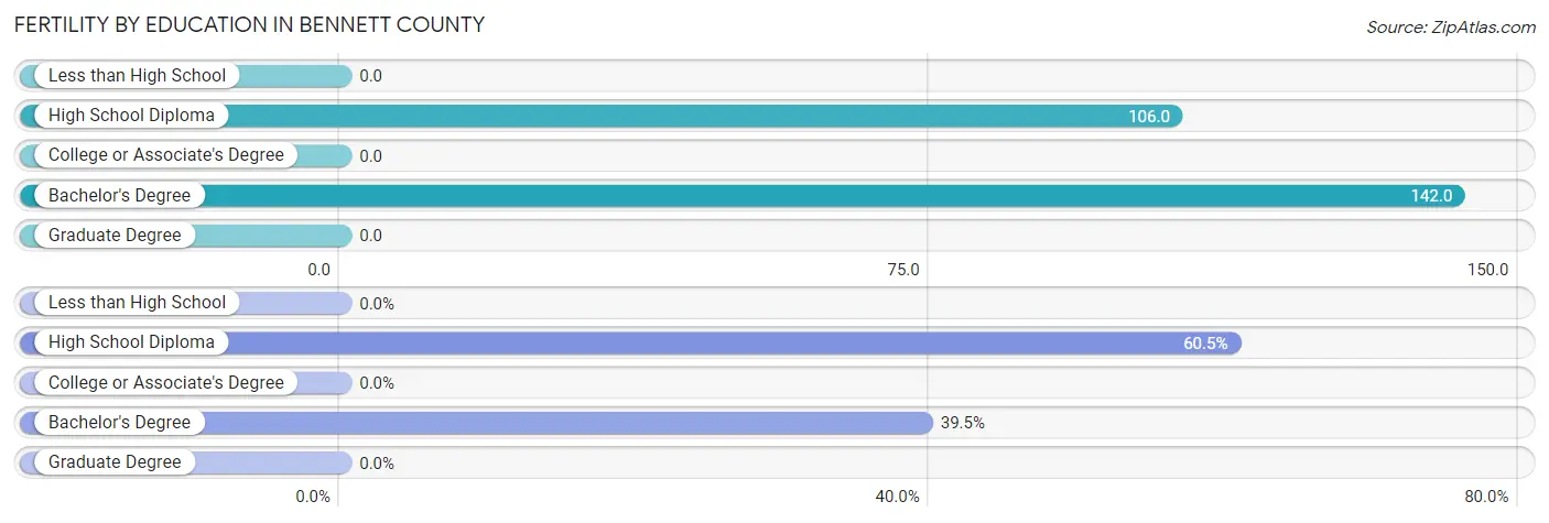 Female Fertility by Education Attainment in Bennett County