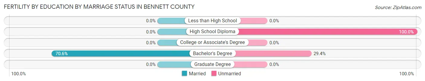 Female Fertility by Education by Marriage Status in Bennett County