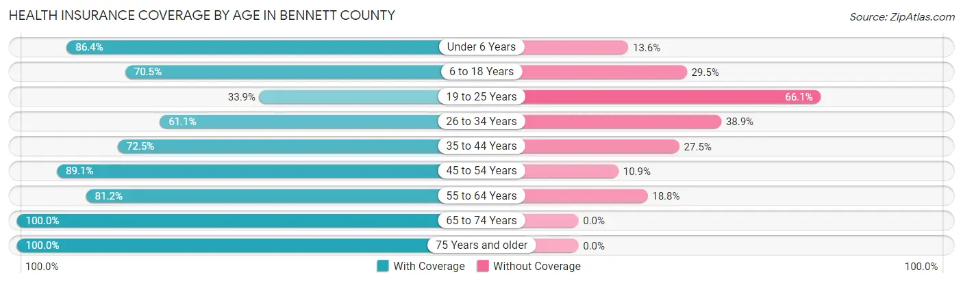 Health Insurance Coverage by Age in Bennett County