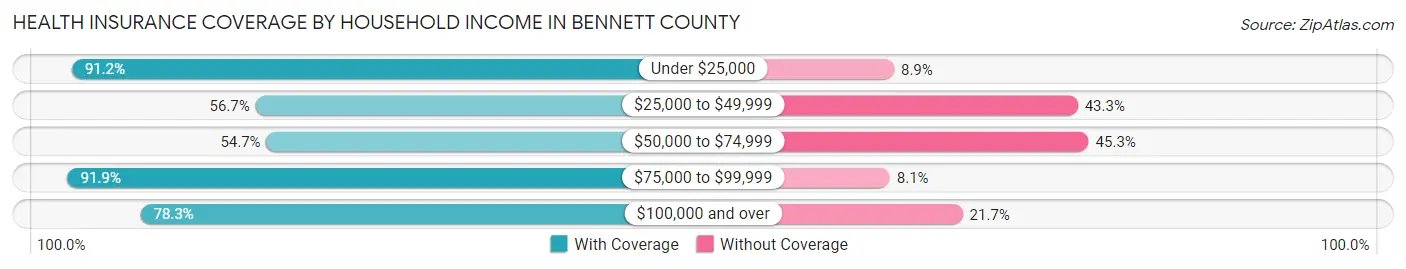 Health Insurance Coverage by Household Income in Bennett County