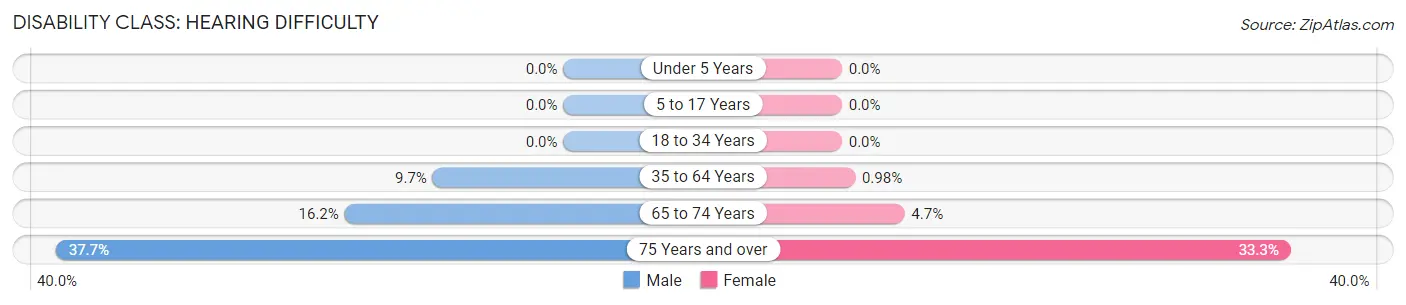 Disability in Bennett County: <span>Hearing Difficulty</span>