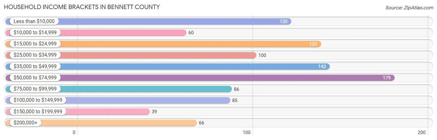 Household Income Brackets in Bennett County