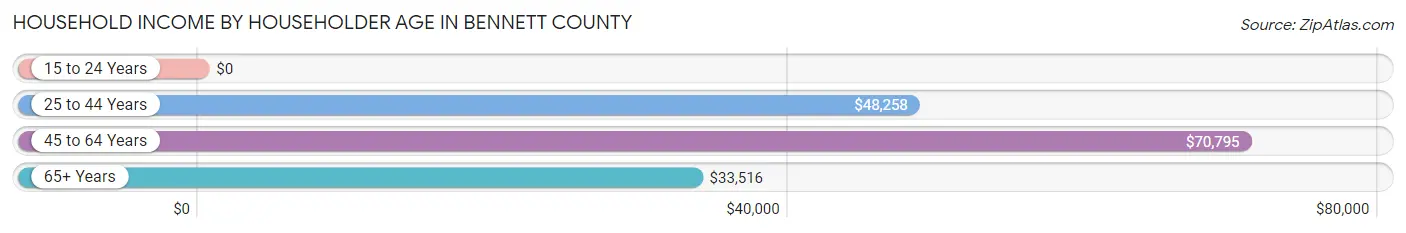 Household Income by Householder Age in Bennett County