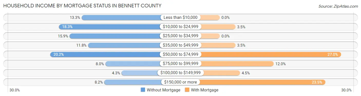 Household Income by Mortgage Status in Bennett County