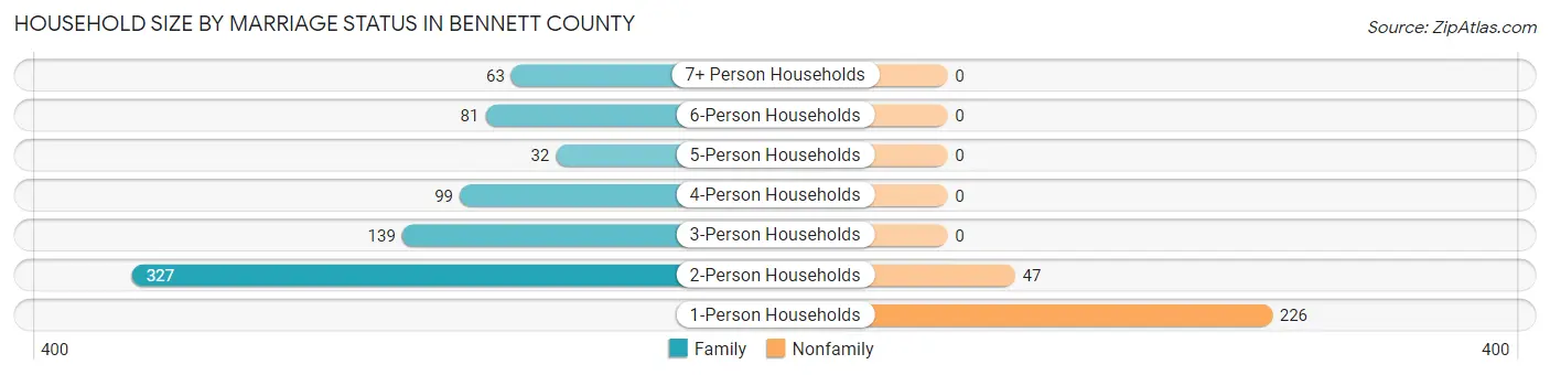 Household Size by Marriage Status in Bennett County