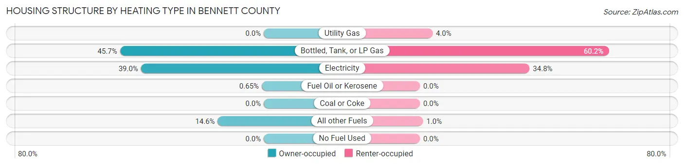 Housing Structure by Heating Type in Bennett County