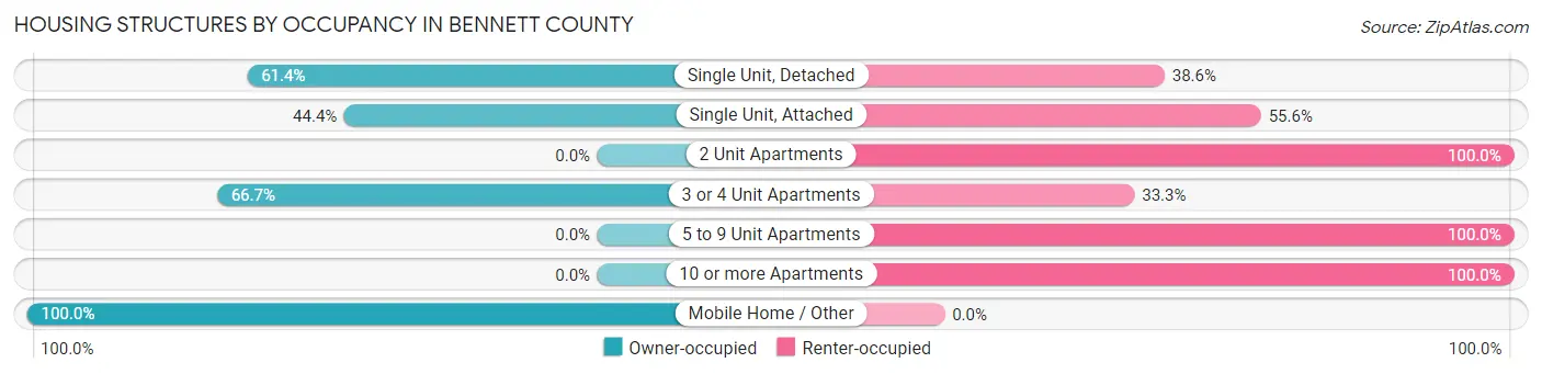 Housing Structures by Occupancy in Bennett County
