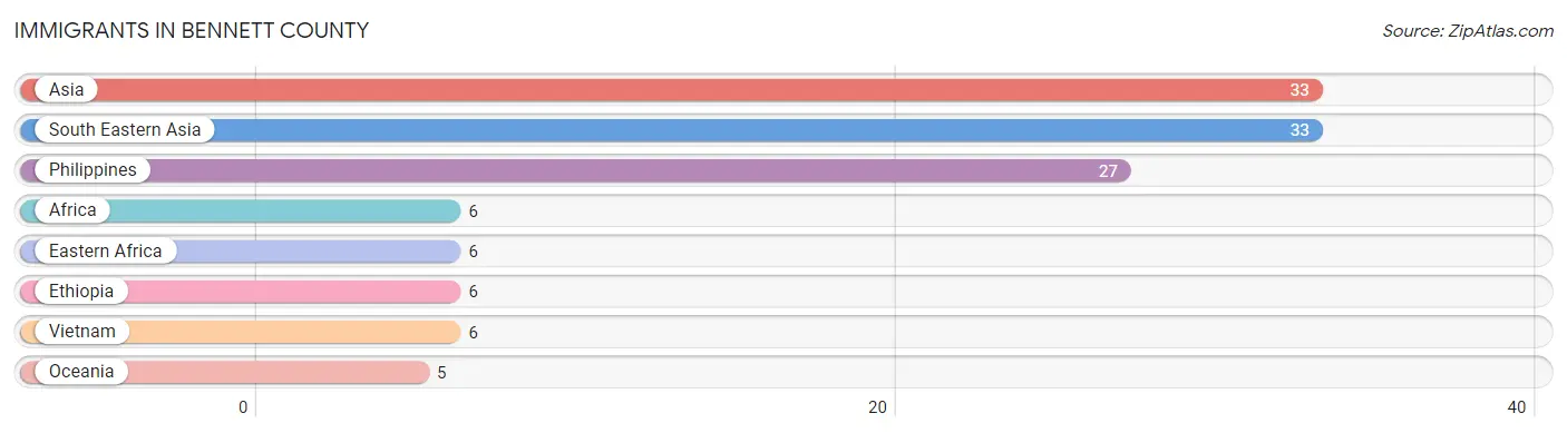 Immigrants in Bennett County