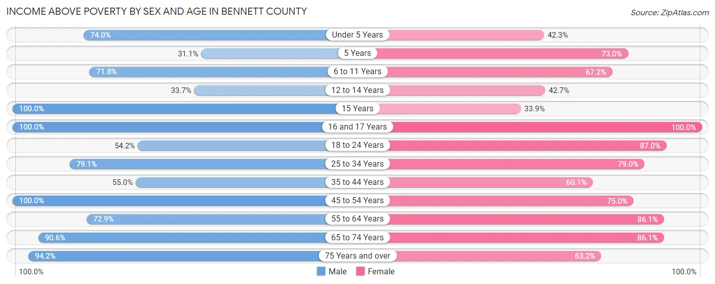 Income Above Poverty by Sex and Age in Bennett County