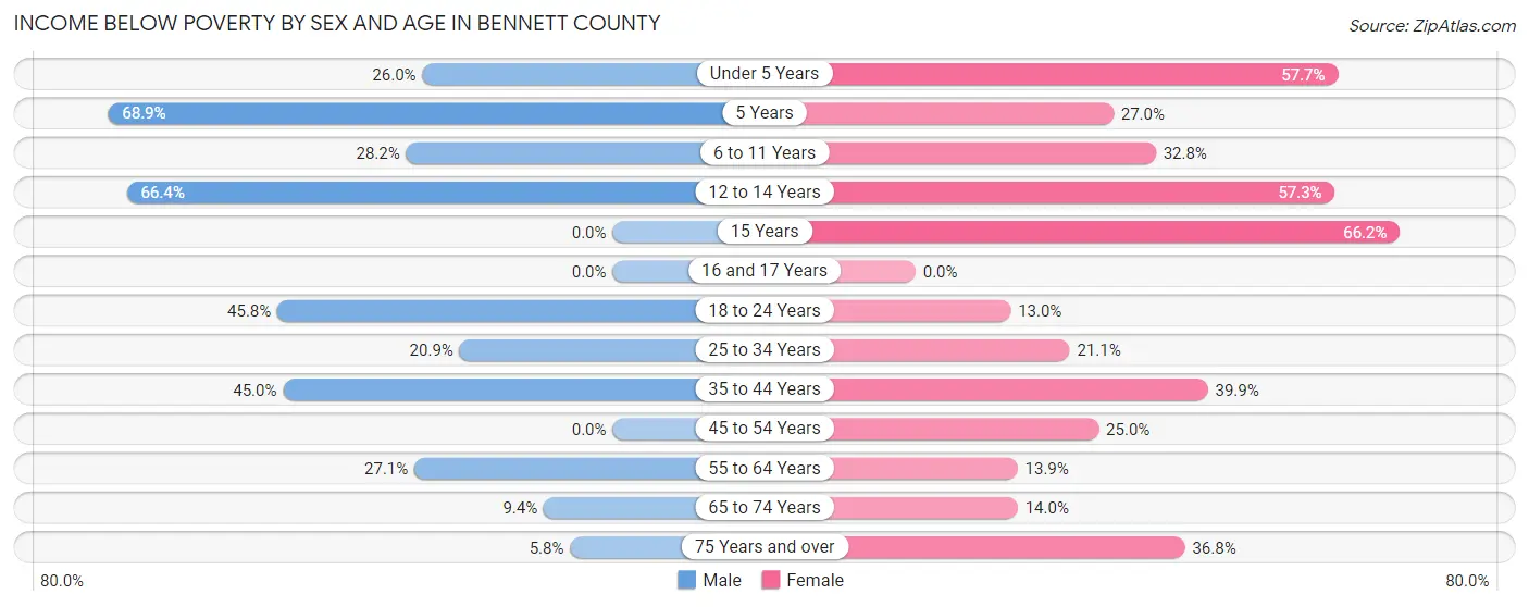 Income Below Poverty by Sex and Age in Bennett County