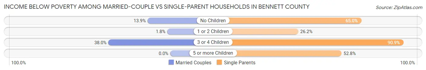 Income Below Poverty Among Married-Couple vs Single-Parent Households in Bennett County