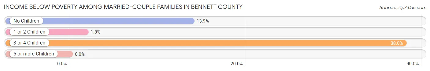 Income Below Poverty Among Married-Couple Families in Bennett County
