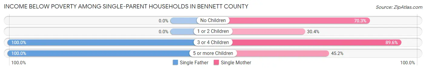 Income Below Poverty Among Single-Parent Households in Bennett County