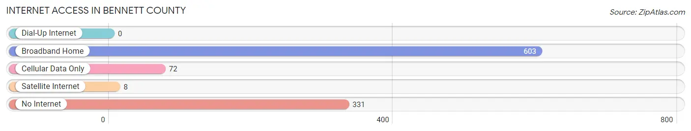 Internet Access in Bennett County