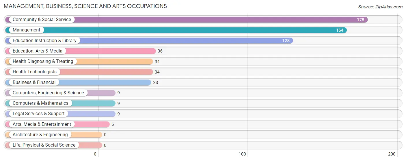 Management, Business, Science and Arts Occupations in Bennett County