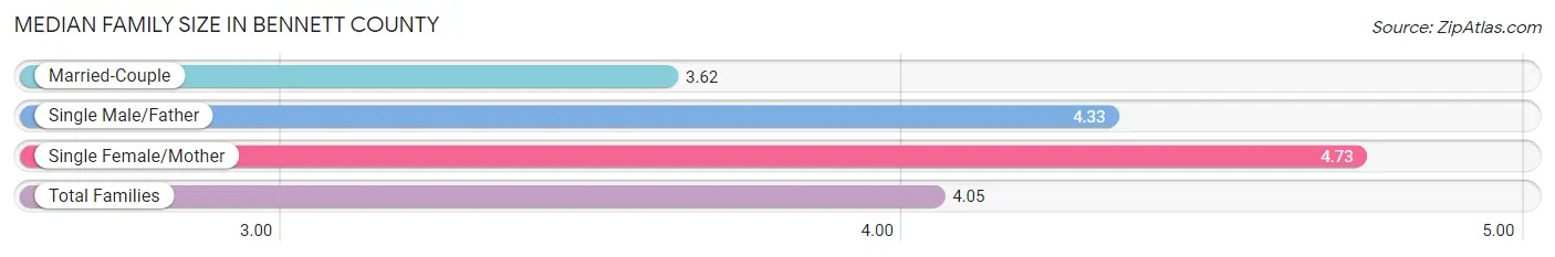 Median Family Size in Bennett County