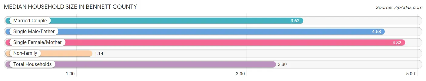 Median Household Size in Bennett County