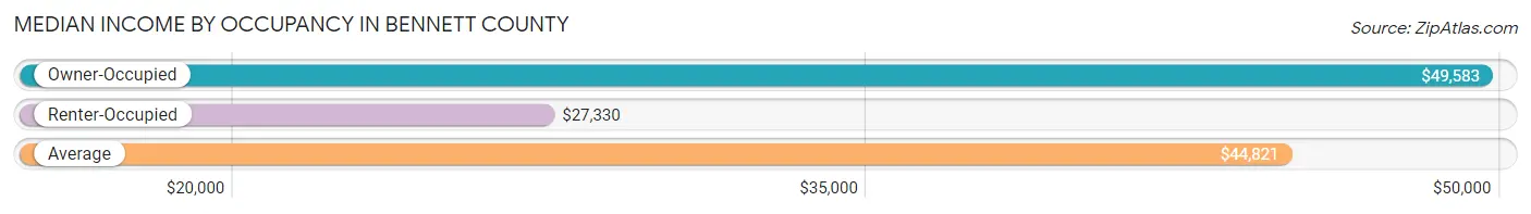 Median Income by Occupancy in Bennett County