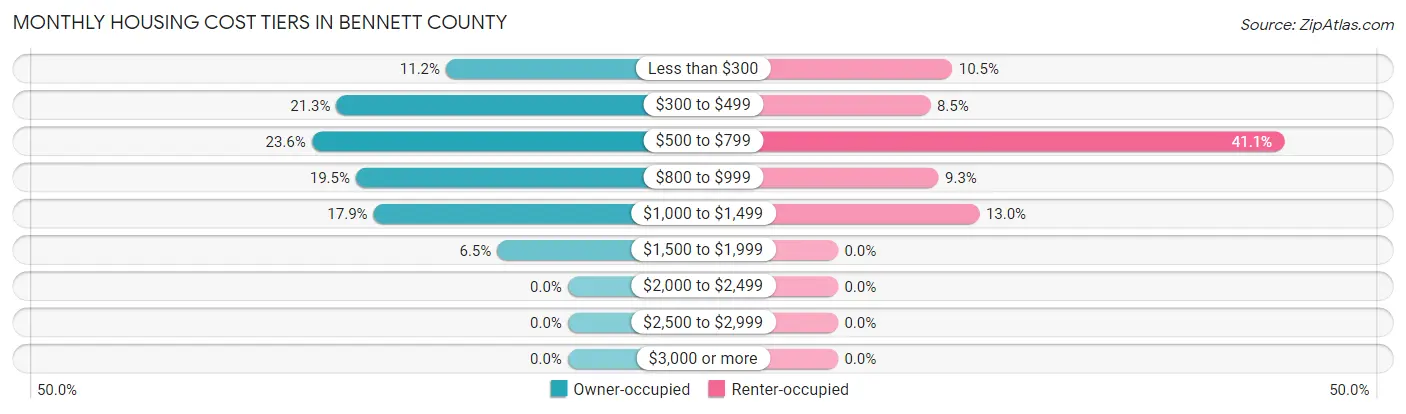 Monthly Housing Cost Tiers in Bennett County
