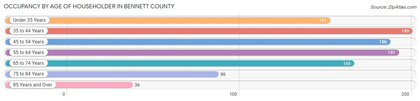 Occupancy by Age of Householder in Bennett County