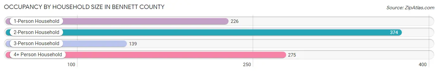 Occupancy by Household Size in Bennett County