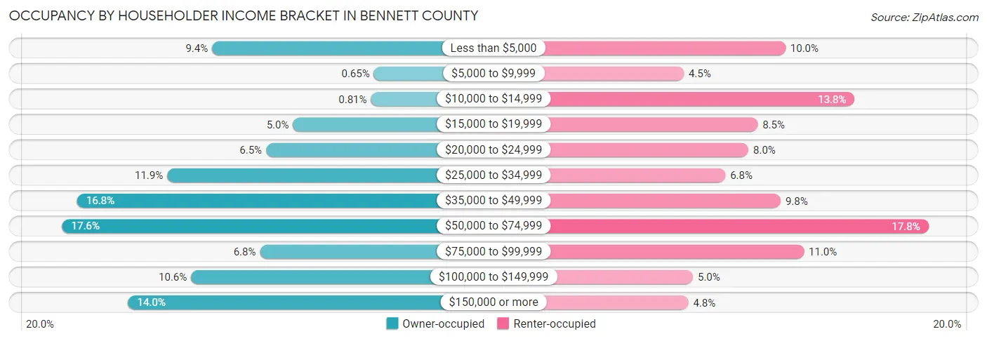 Occupancy by Householder Income Bracket in Bennett County