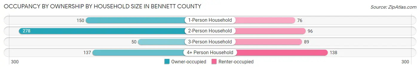 Occupancy by Ownership by Household Size in Bennett County