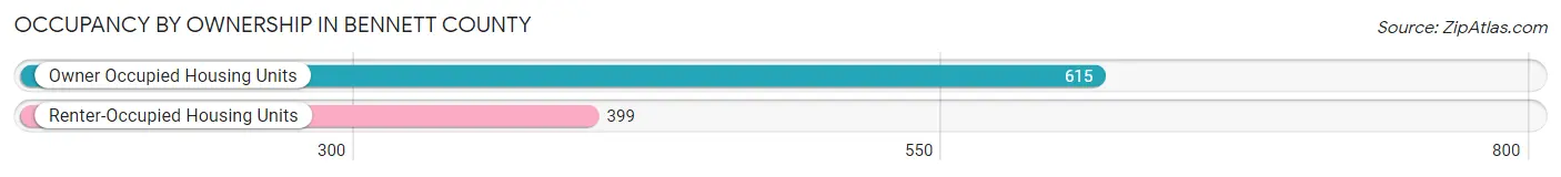 Occupancy by Ownership in Bennett County