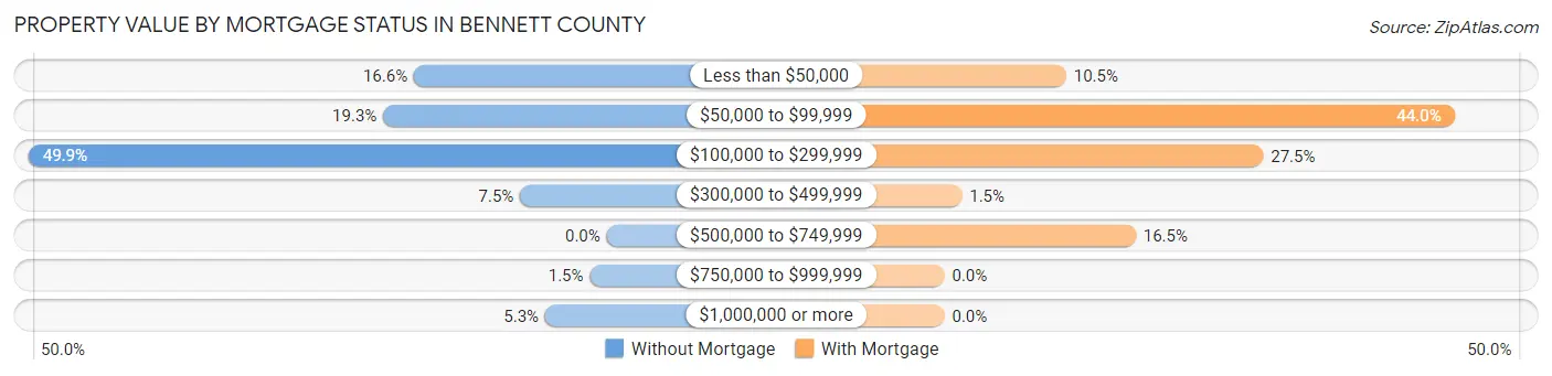 Property Value by Mortgage Status in Bennett County