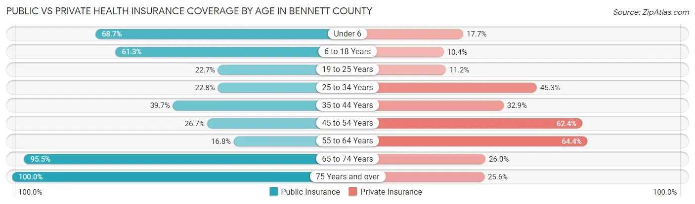 Public vs Private Health Insurance Coverage by Age in Bennett County