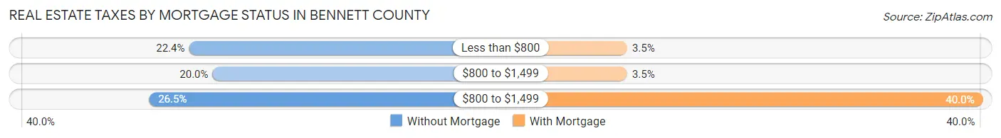 Real Estate Taxes by Mortgage Status in Bennett County