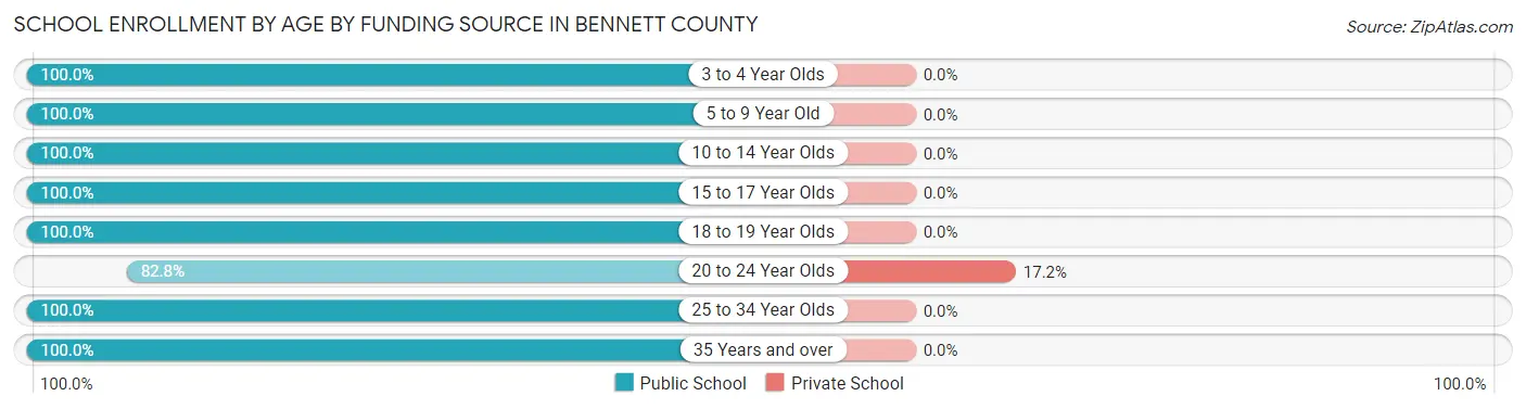 School Enrollment by Age by Funding Source in Bennett County