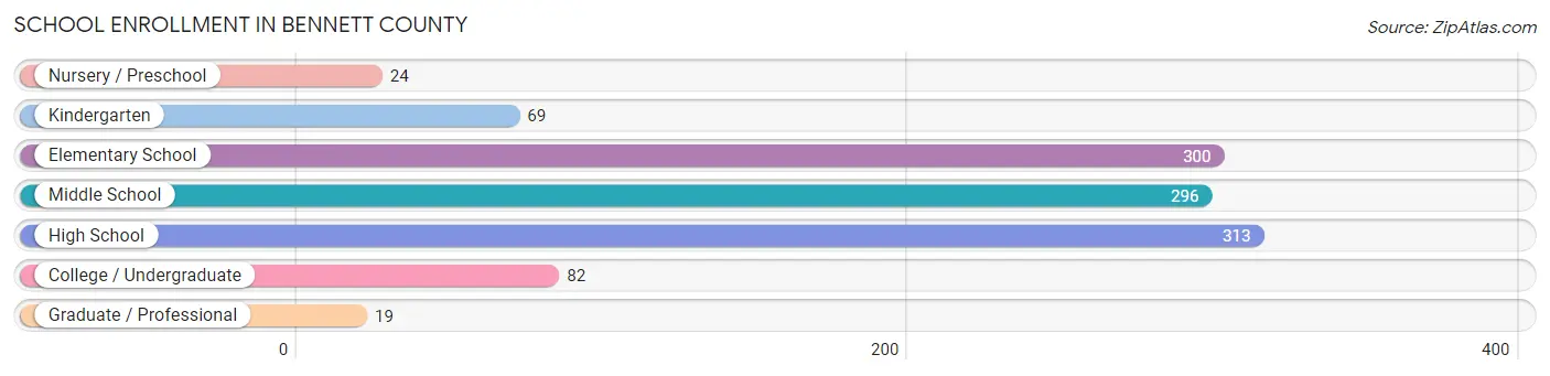 School Enrollment in Bennett County