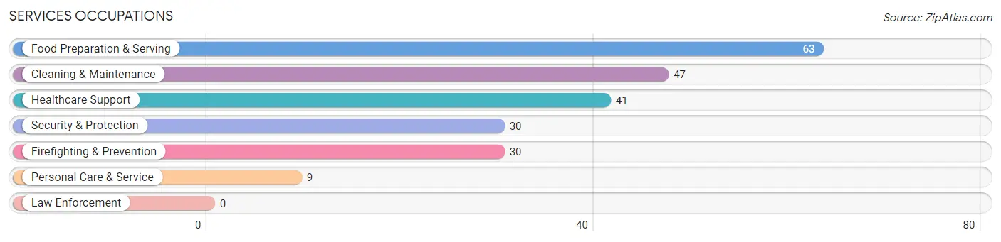 Services Occupations in Bennett County