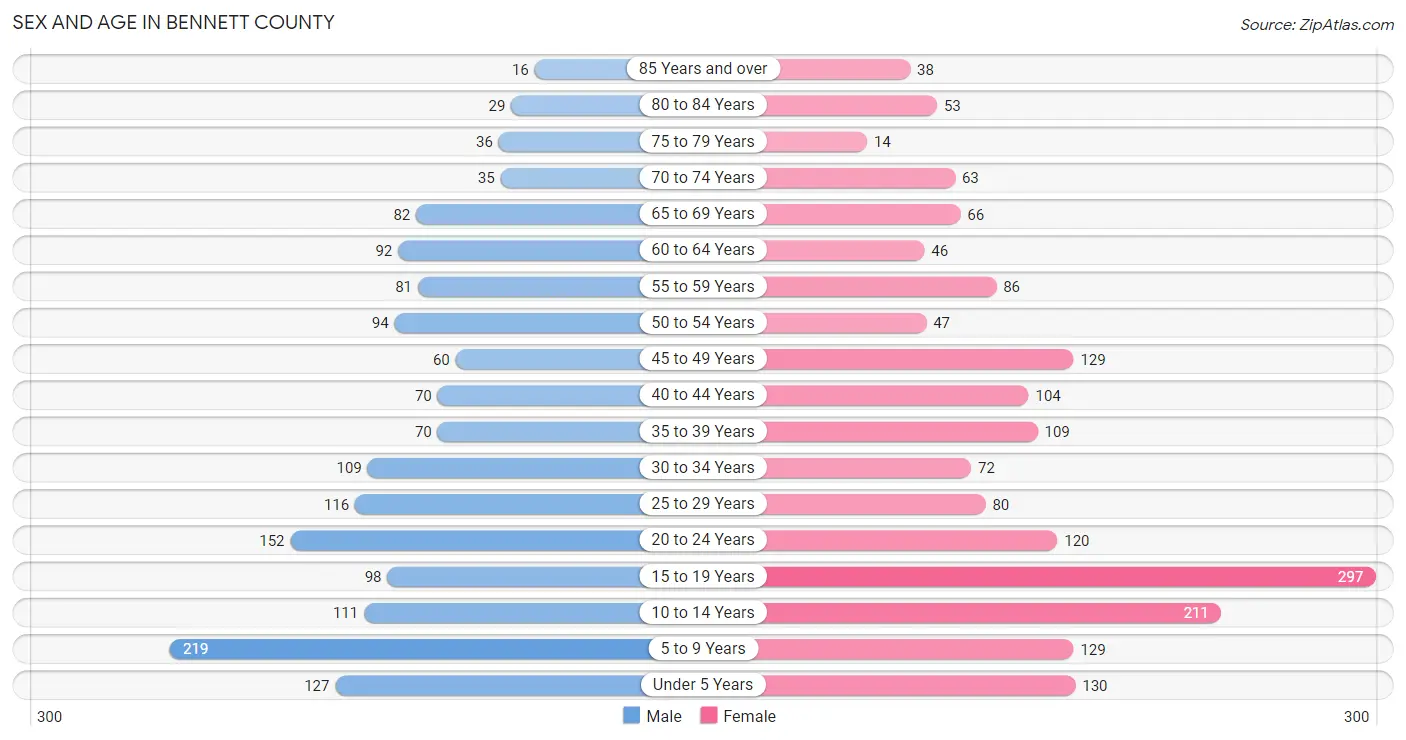 Sex and Age in Bennett County