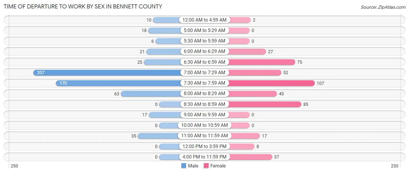 Time of Departure to Work by Sex in Bennett County