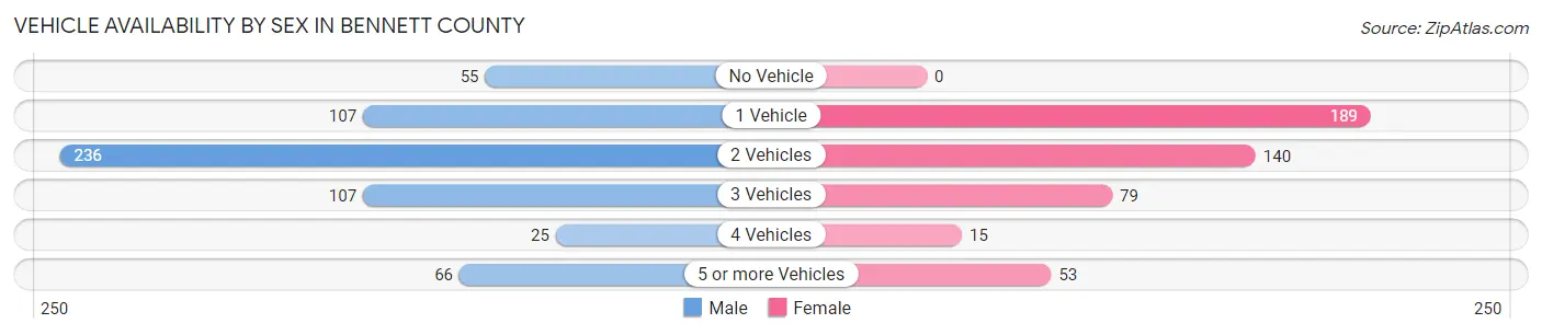 Vehicle Availability by Sex in Bennett County