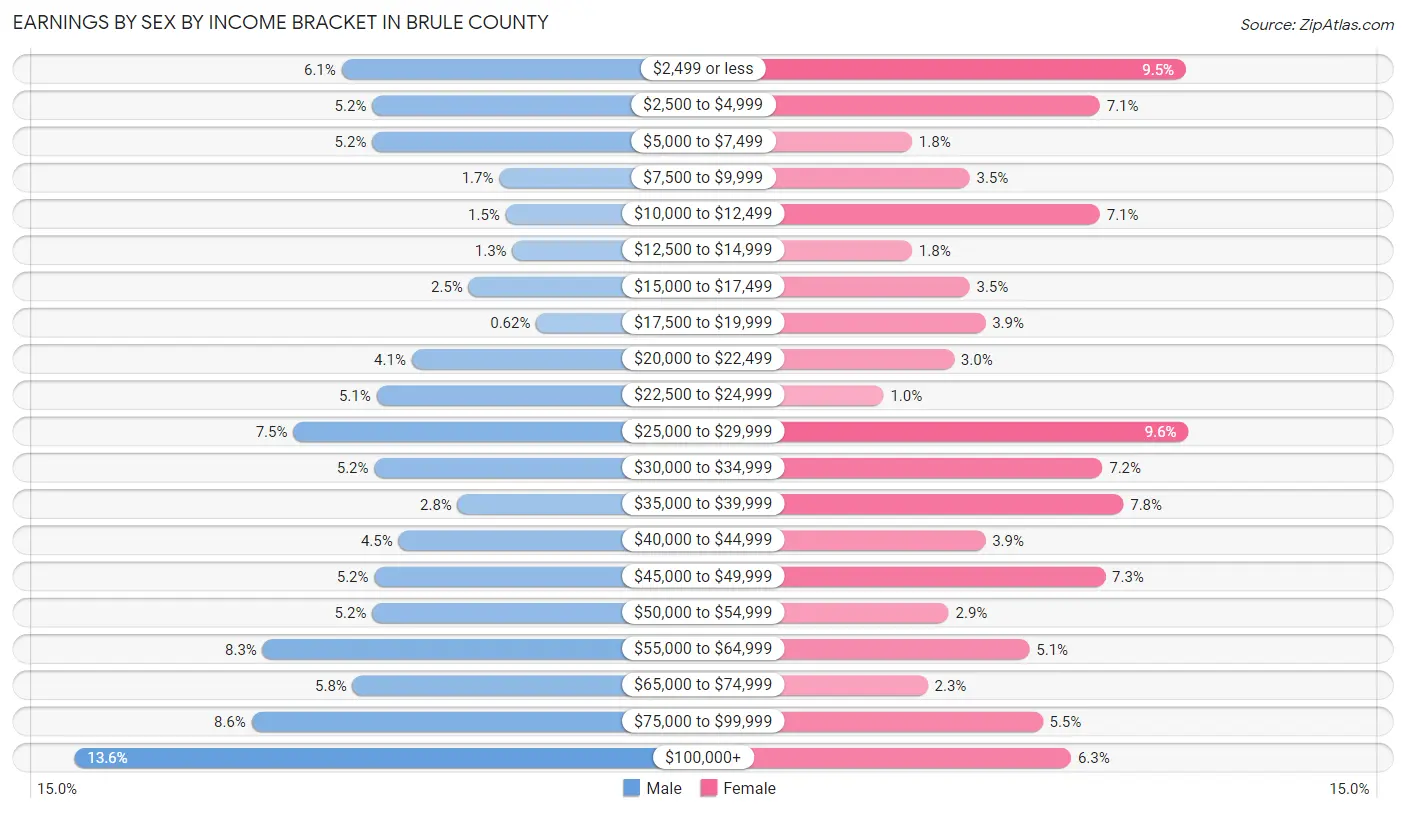 Earnings by Sex by Income Bracket in Brule County