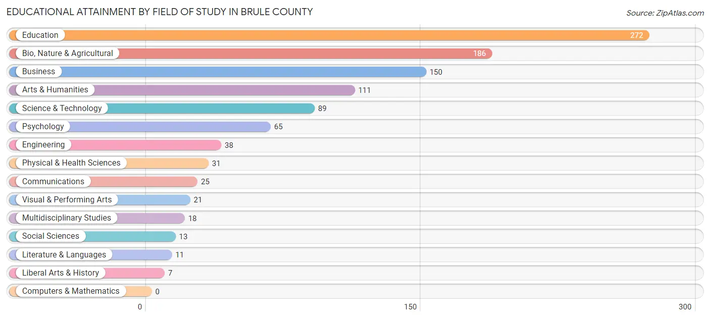 Educational Attainment by Field of Study in Brule County