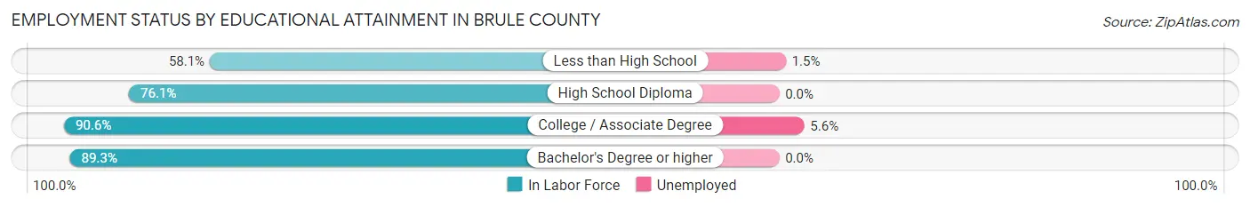 Employment Status by Educational Attainment in Brule County