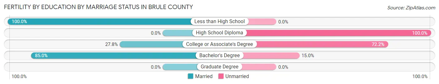 Female Fertility by Education by Marriage Status in Brule County