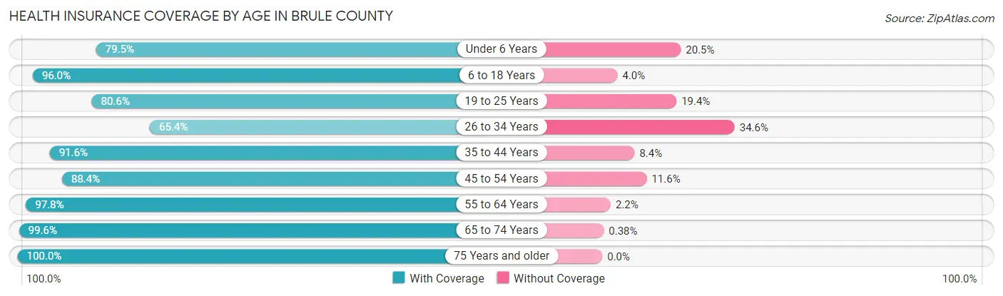 Health Insurance Coverage by Age in Brule County