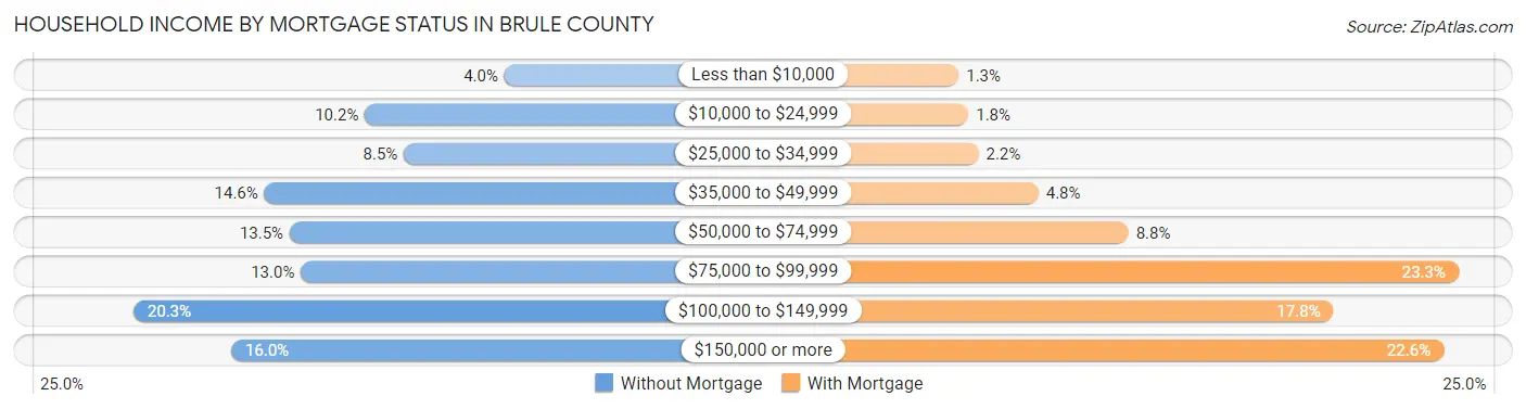 Household Income by Mortgage Status in Brule County