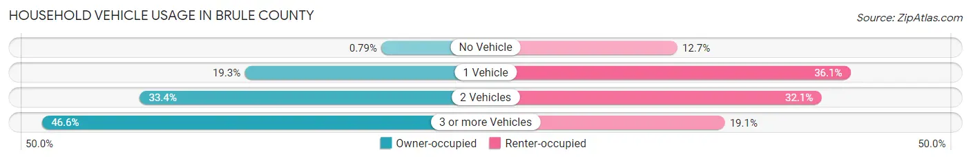 Household Vehicle Usage in Brule County