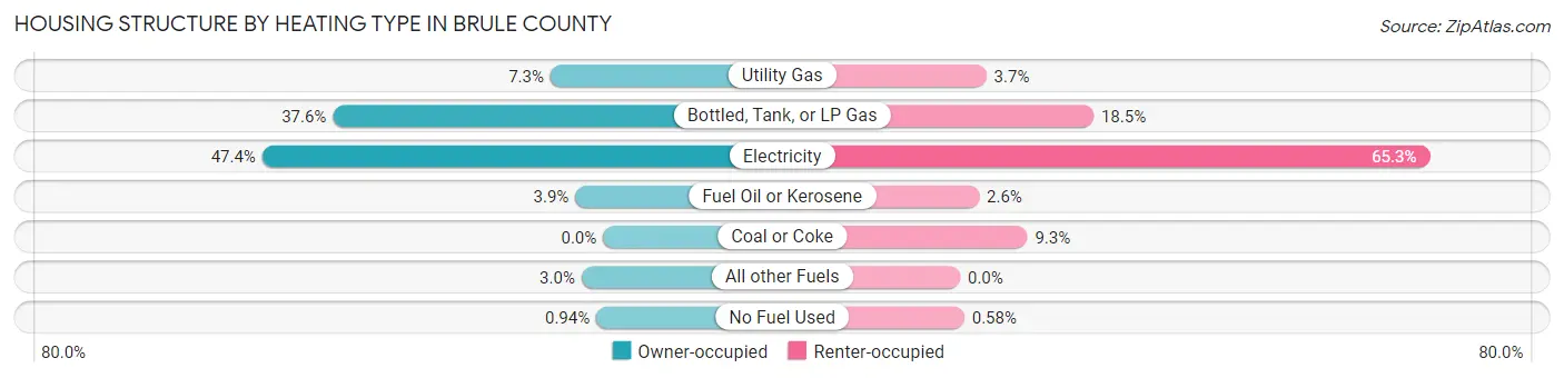 Housing Structure by Heating Type in Brule County