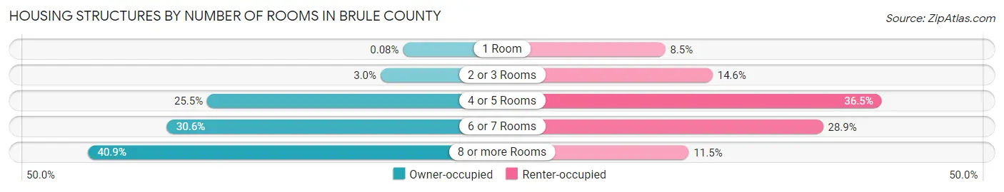 Housing Structures by Number of Rooms in Brule County
