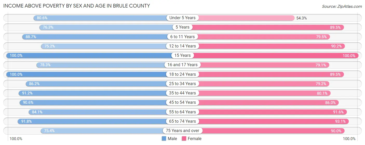 Income Above Poverty by Sex and Age in Brule County