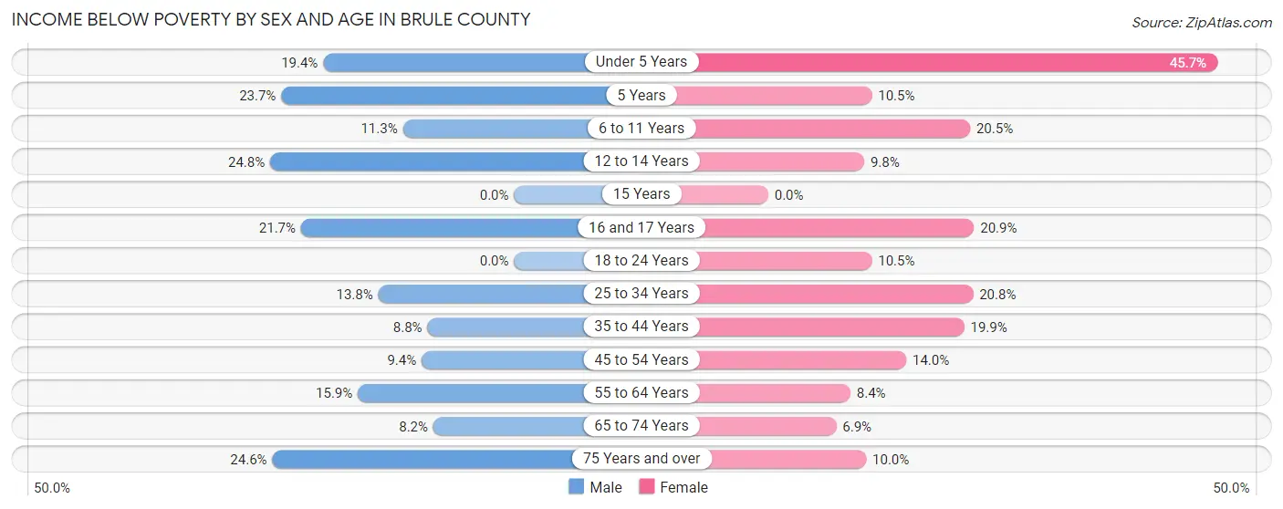 Income Below Poverty by Sex and Age in Brule County