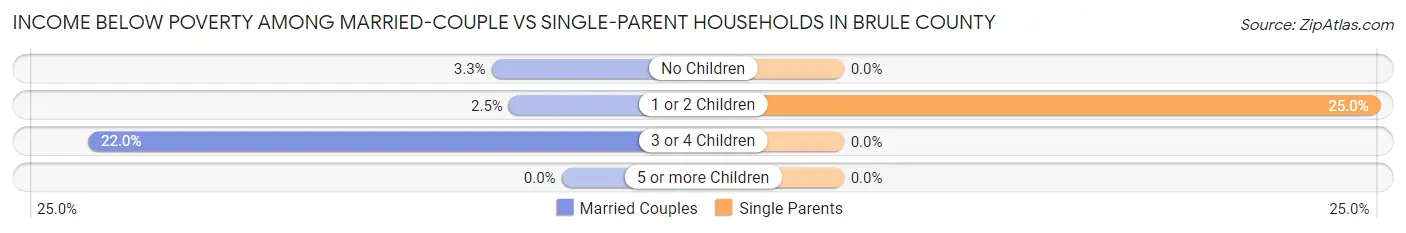 Income Below Poverty Among Married-Couple vs Single-Parent Households in Brule County