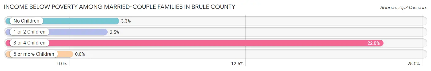 Income Below Poverty Among Married-Couple Families in Brule County